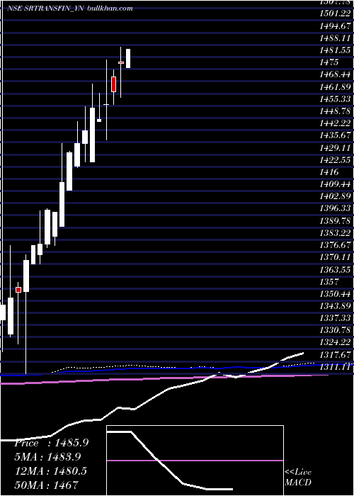  monthly chart SecRed