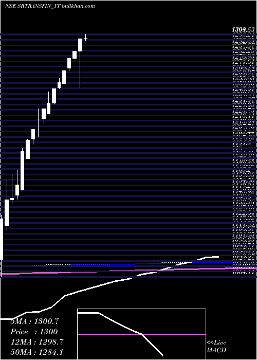  monthly chart SecRed
