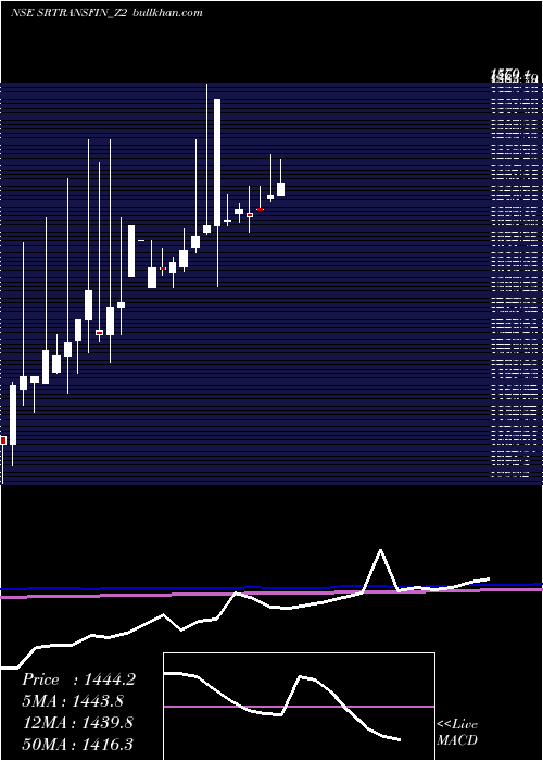  monthly chart SecRed