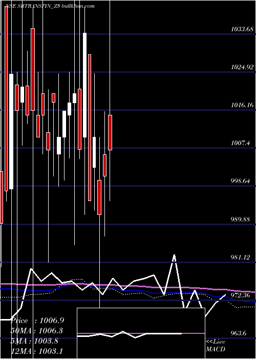 monthly chart SecRed