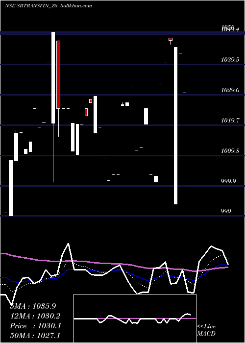  Daily chart SecRed