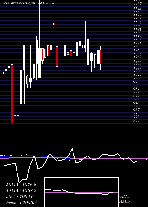  monthly chart SecRed