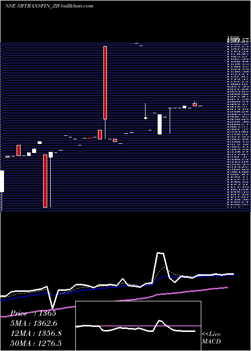  Daily chart SecRed