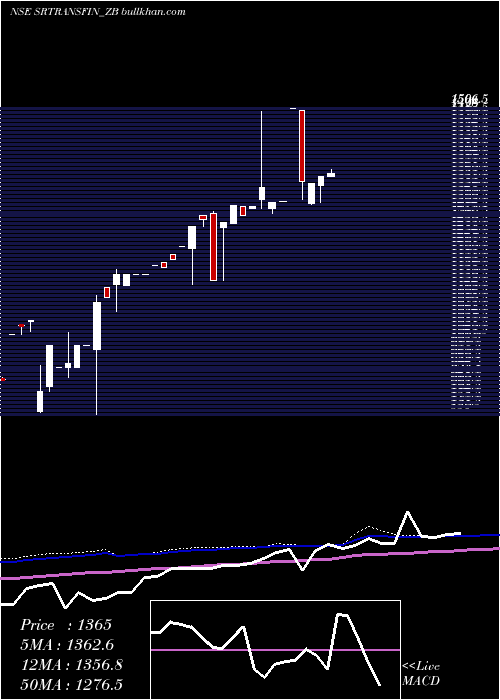  monthly chart SecRed