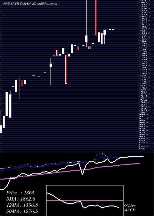  weekly chart SecRed