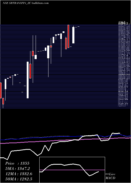  monthly chart SecRed