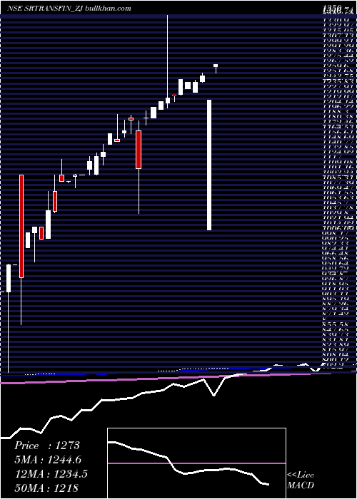  monthly chart SecRed