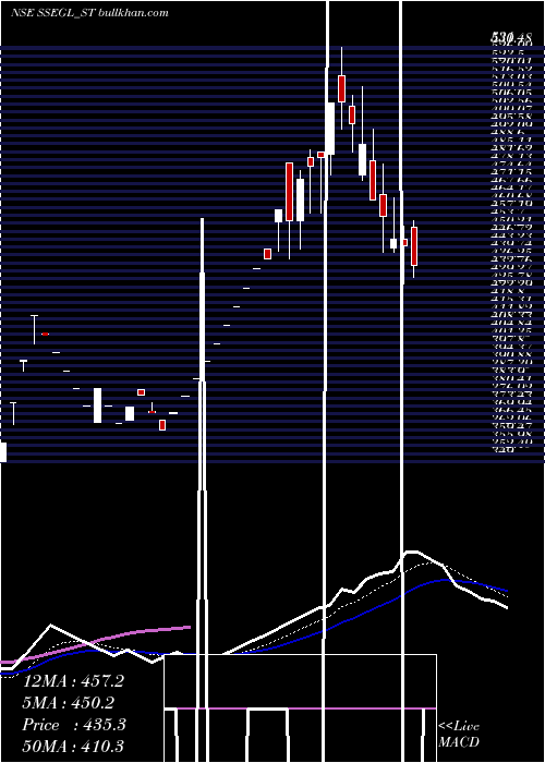  Daily chart SathlokharSyn