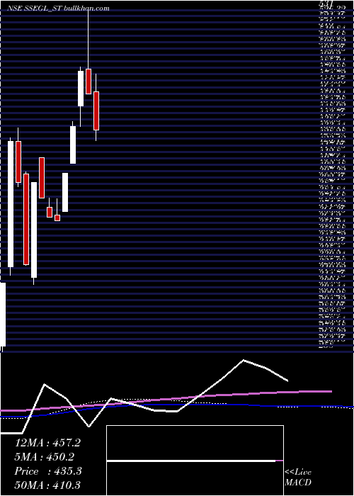  weekly chart SathlokharSyn