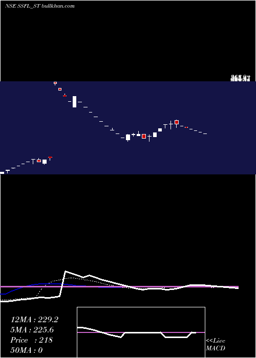  Daily chart SrivariSpices