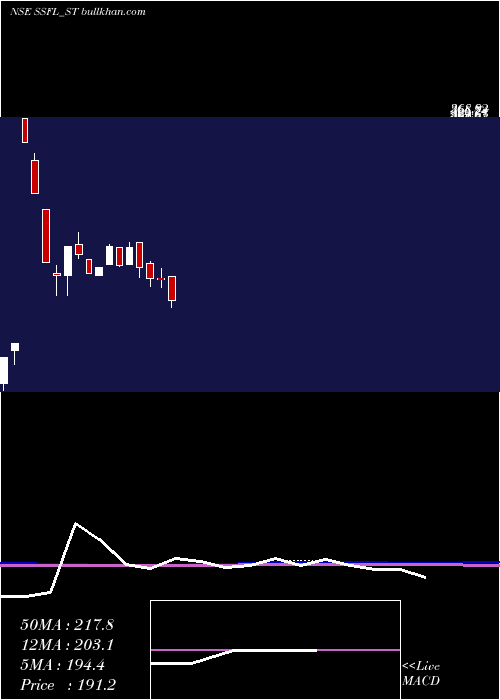  weekly chart SrivariSpices
