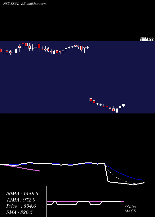  Daily chart SteelStrips