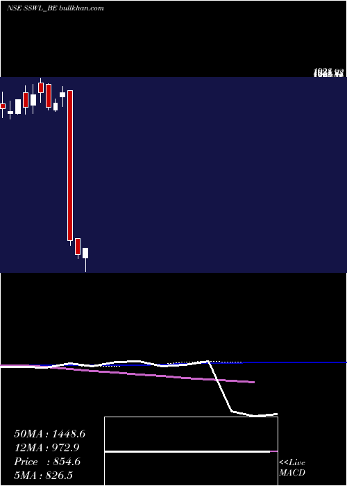  weekly chart SteelStrips