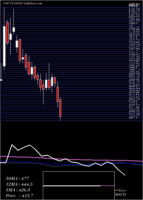  weekly chart StanleyLifestyles