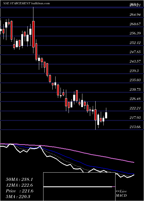  Daily chart StarCement