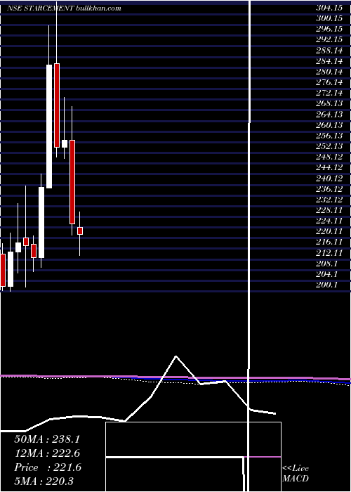  monthly chart StarCement