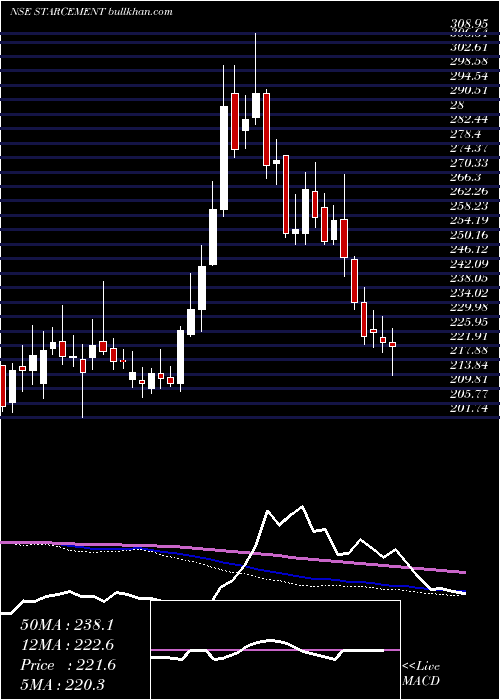  weekly chart StarCement