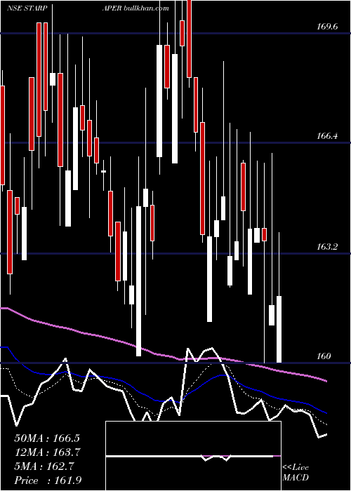  Daily chart StarPaper