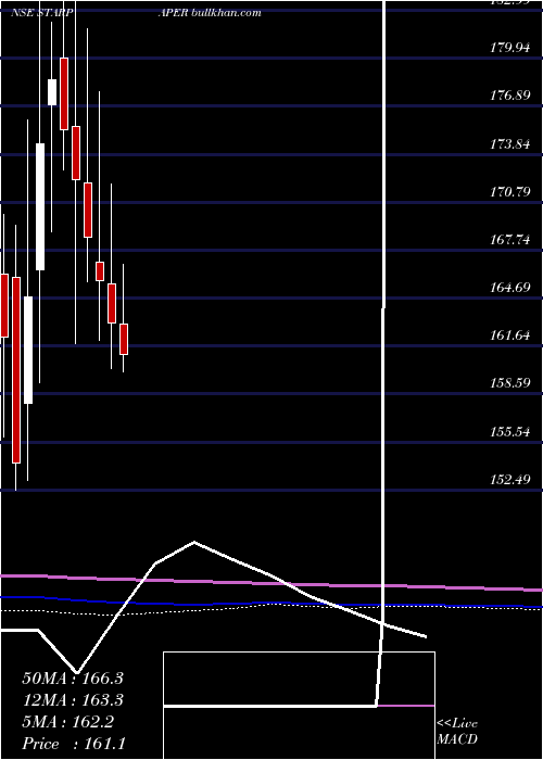  monthly chart StarPaper