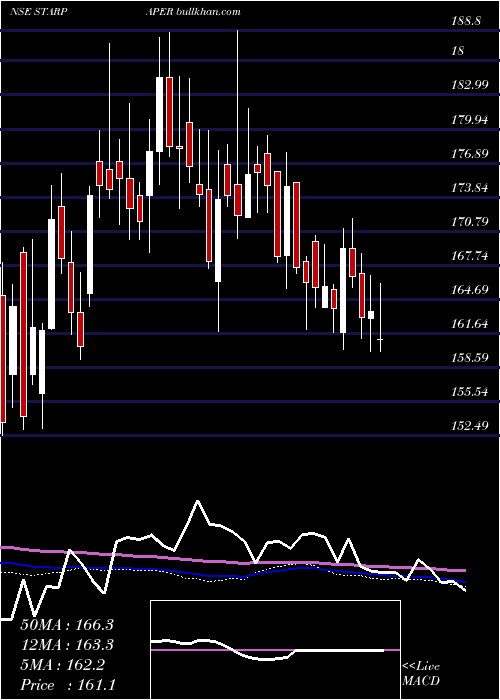  weekly chart StarPaper