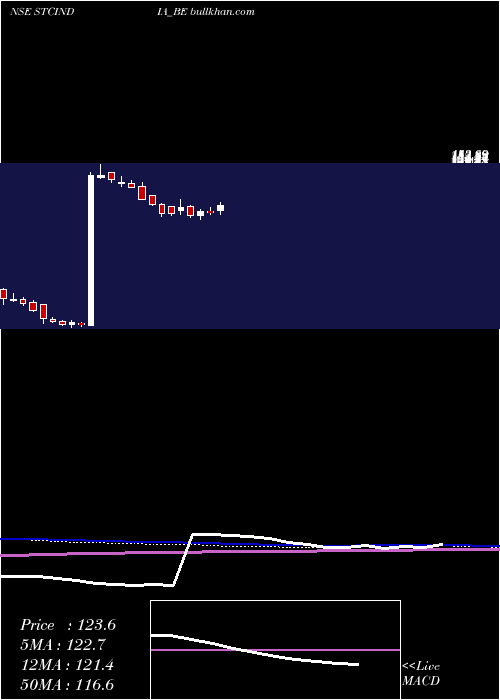  weekly chart StateTrading