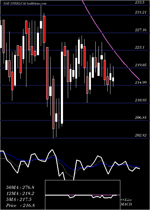  Daily chart Steelcast