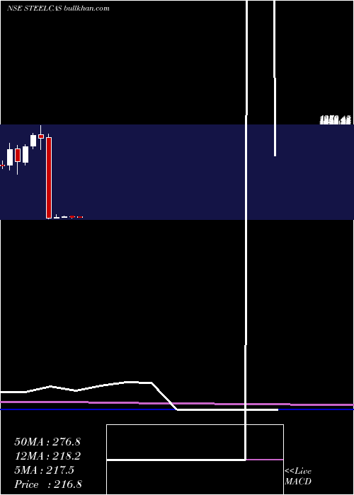  monthly chart Steelcast