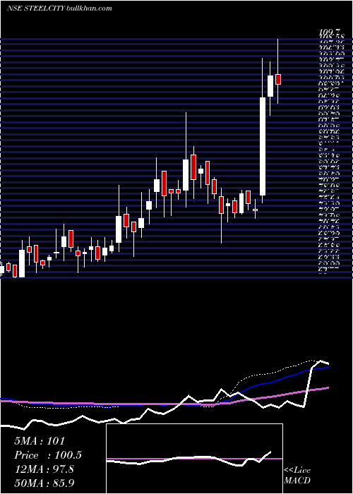  weekly chart SteelCity