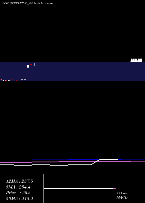  monthly chart SteelExchange