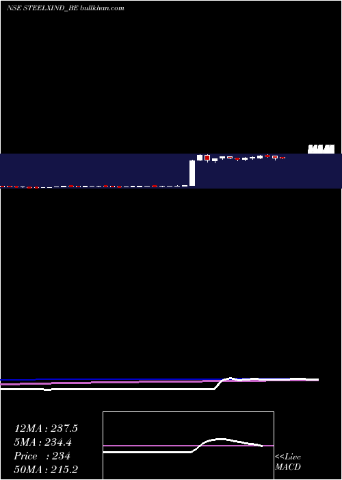  weekly chart SteelExchange