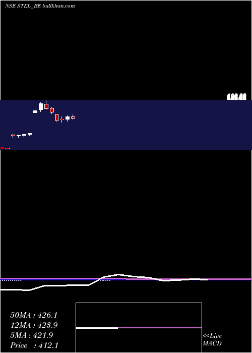  monthly chart StelHoldings