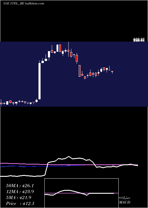  weekly chart StelHoldings