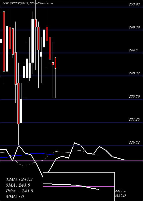  Daily chart SterlingTools