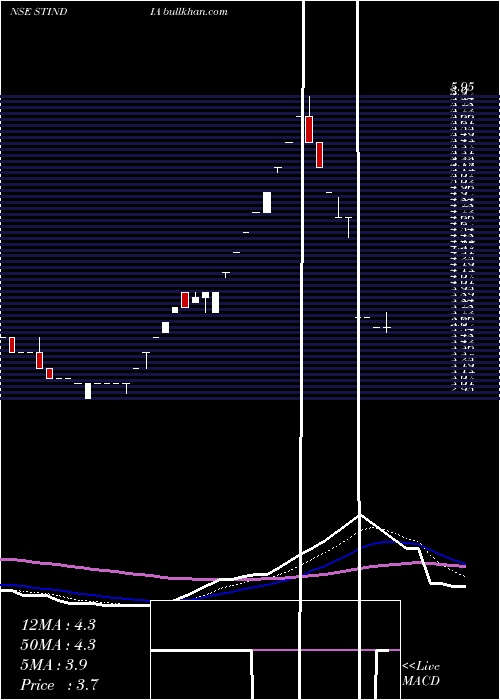  Daily chart StiIndia
