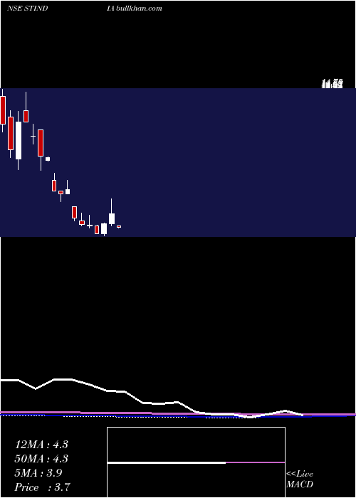  monthly chart StiIndia