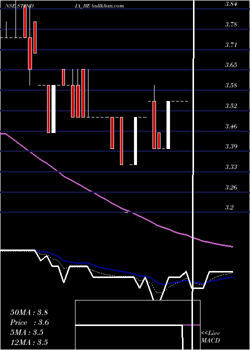  Daily chart StiIndia