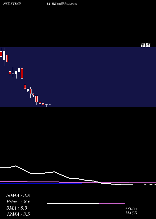  monthly chart StiIndia