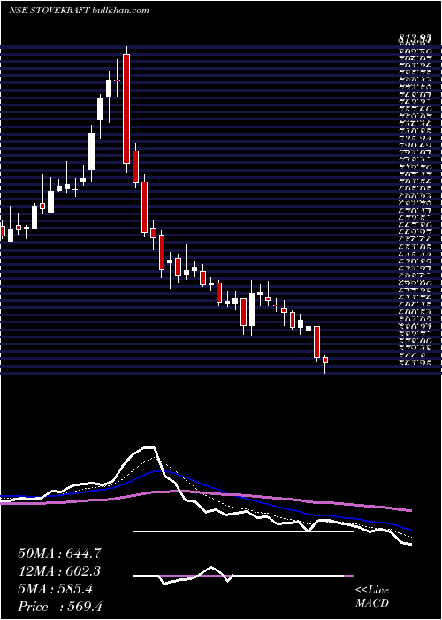  Daily chart StoveKraft