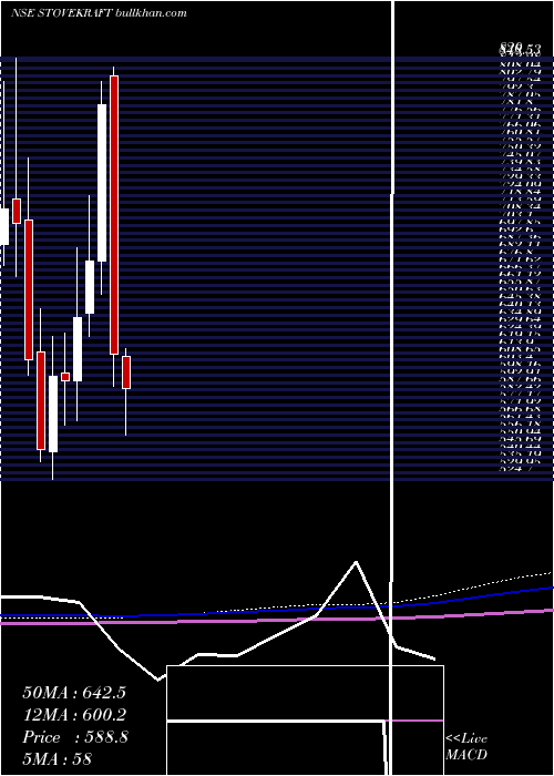  monthly chart StoveKraft
