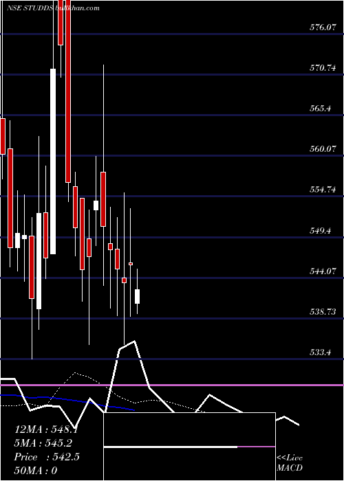  Daily chart StuddsAccessories