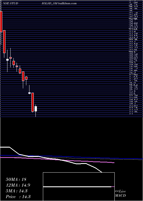  weekly chart StudioLsd