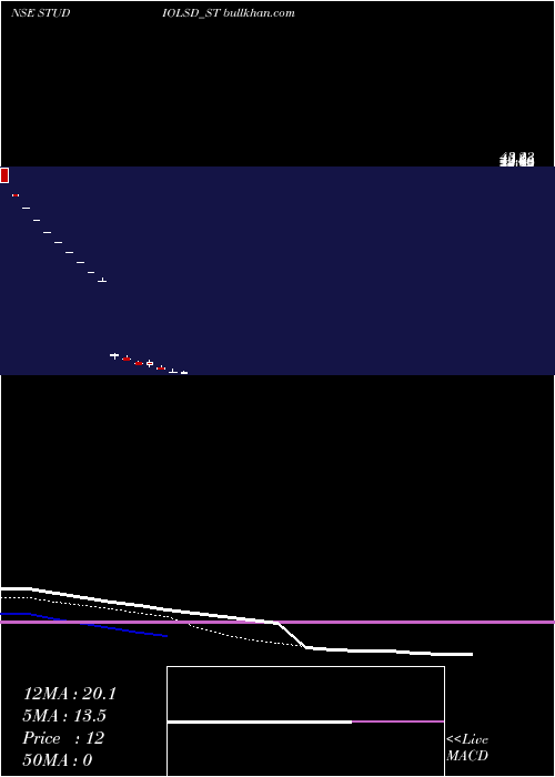  Daily chart StudioLsd