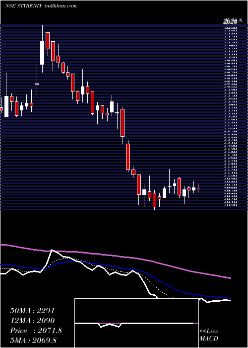  Daily chart StyrenixPerformance
