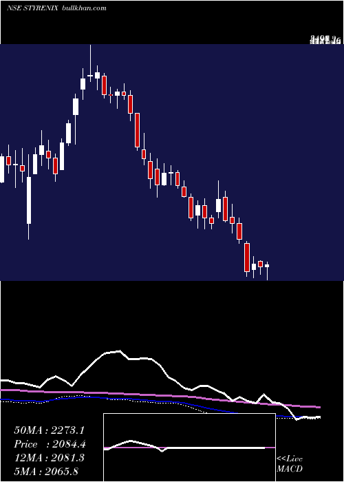  weekly chart StyrenixPerformance