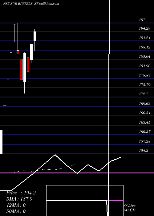  Daily chart SubaHotels