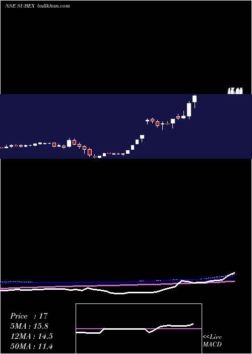  weekly chart Subex