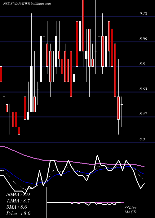  Daily chart SujanaTower
