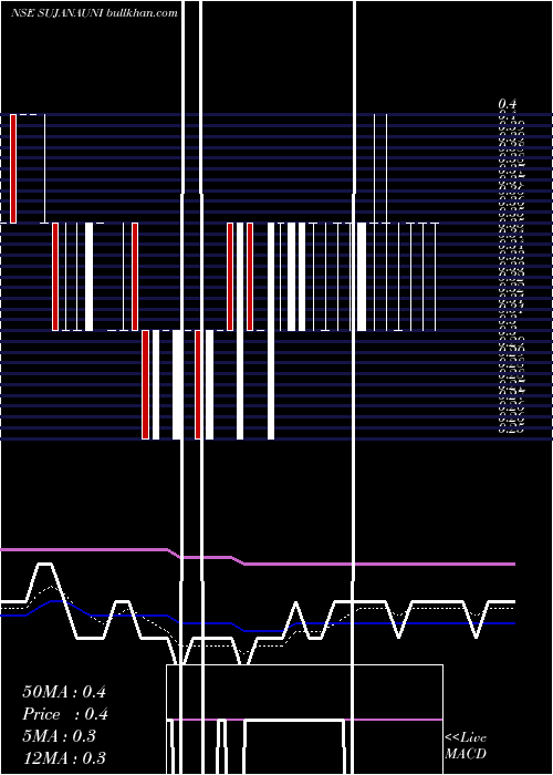  Daily chart SujanaUniversal