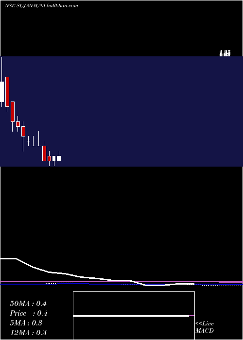  monthly chart SujanaUniversal