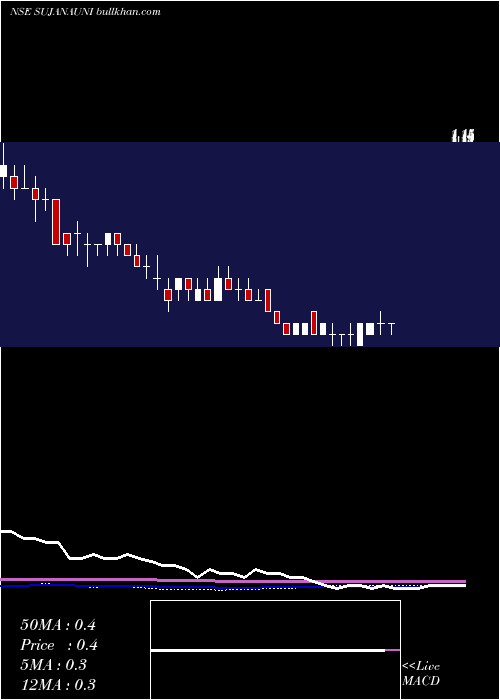  weekly chart SujanaUniversal
